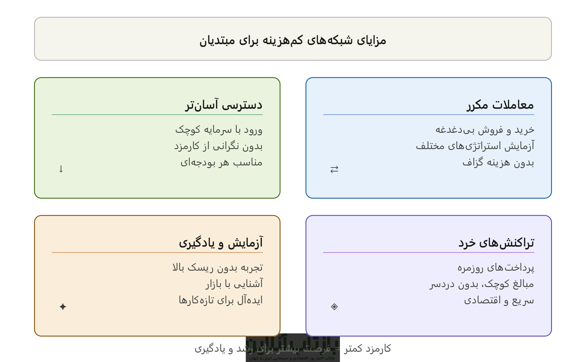 نقش شبکههای کمهزینه در خرید و فروش ارز دیجیتال: راهنمای کامل برای مبتدیان 1 مزایاهای شبکه های کم هزینه برای مبتدیان