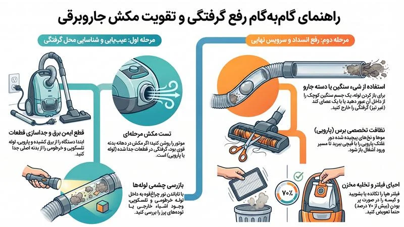 علت تجمع زباله در داخل جاروبرقی + رفع گرفتگی و تقویت مکش 1 نحوه باز کردن گرفتگی مسیر مکش جاروبرقی