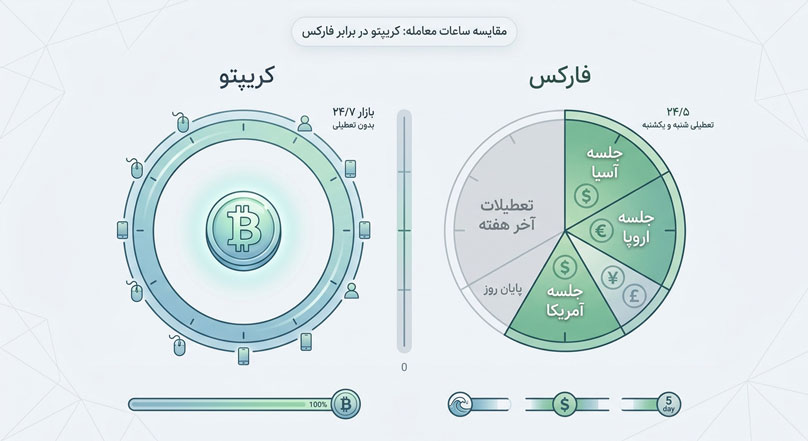 فارکس بهتر است یا کریپتو؟ مقایسه کامل بازار فارکس و ارز دیجیتال 2 ساعات معامله فارکس در برابر کریپتو