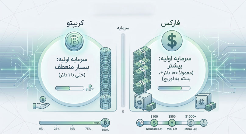 فارکس بهتر است یا کریپتو؟ مقایسه کامل بازار فارکس و ارز دیجیتال 3 سرمایه مورد نیاز فارکس در برابر کریپتو