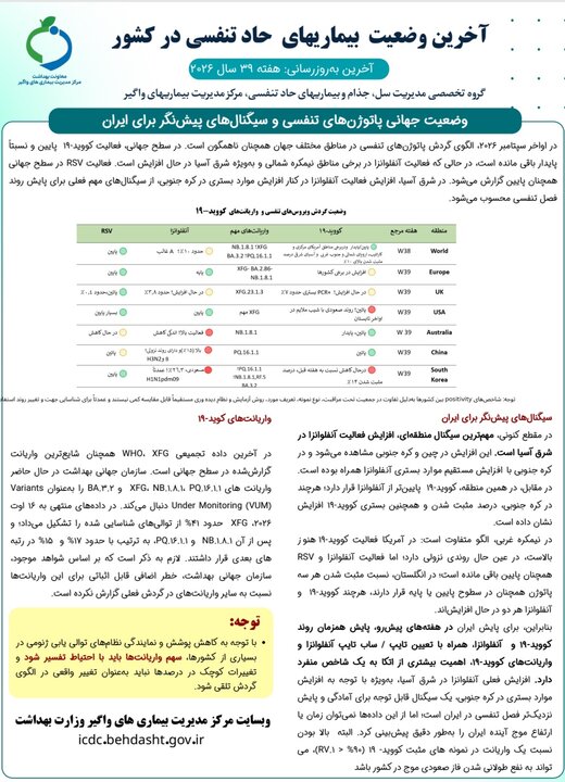 افزایش موارد مثبت آنفلوانزا؛ آمار ۳۹ درصدی کودکان مبتلا 1 افزایش موارد مثبت آنفلوانزا؛ آمار ۳۹ درصدی کودکان مبتلا