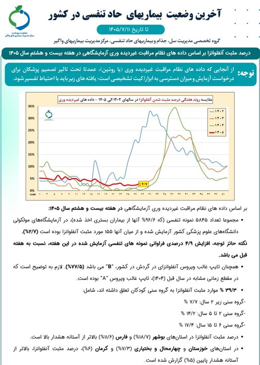 افزایش موارد مثبت آنفلوانزا؛ آمار ۳۹ درصدی کودکان مبتلا 2 افزایش موارد مثبت آنفلوانزا؛ آمار ۳۹ درصدی کودکان مبتلا