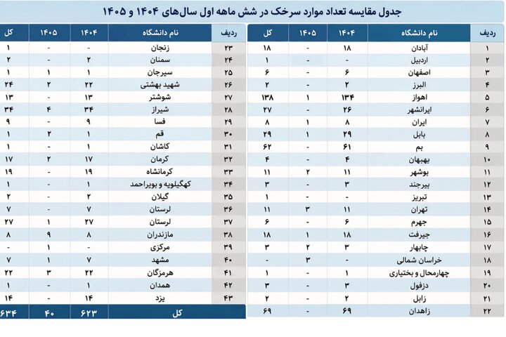وضعیت دو بیماری «ویروسی» در کشور+جدول 1 وضعیت دو بیماری ویروسی مسری در کشور+جدول