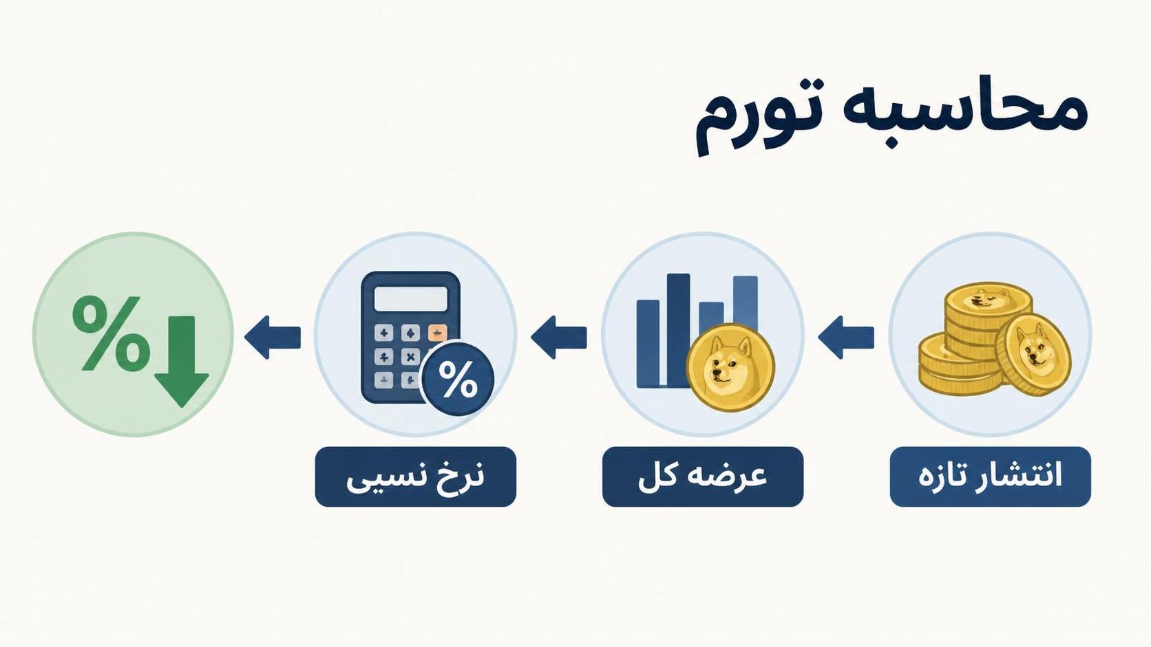 دوجکوین و عرضهٔ بیسقف؛ تورم ثابت سالانه چه اثری بر ارزش بلندمدت دارد؟ 1 دوجکوین و عرضهٔ بیسقف؛ تورم ثابت سالانه چه اثری بر ارزش بلندمدت دارد؟