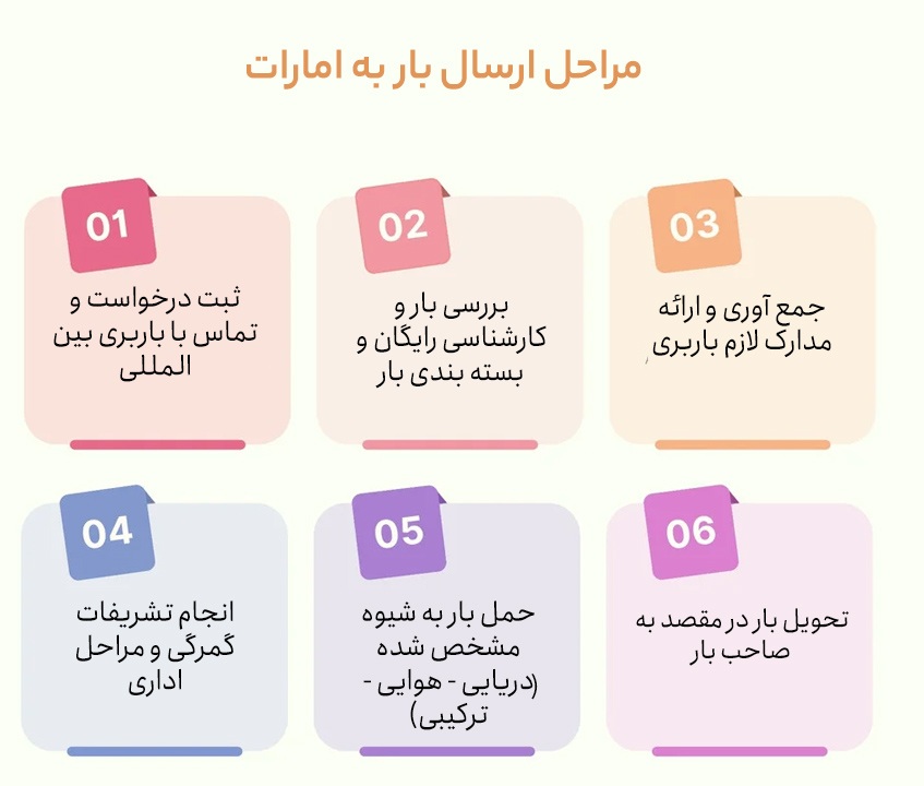ارسال بار از ایران به امارات؛ راهنمای روشهای حمل، مدارک و هزینه 2 ارسال بار از ایران به امارات؛ راهنمای روشهای حمل، مدارک و هزینه